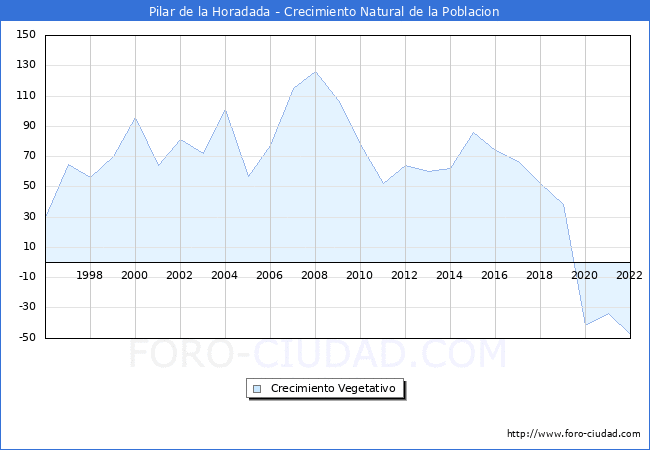Crecimiento Vegetativo del municipio de Pilar de la Horadada desde 1996 hasta el 2021 