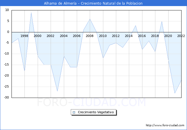Crecimiento Vegetativo del municipio de Alhama de Almería desde 1996 hasta el 2021 