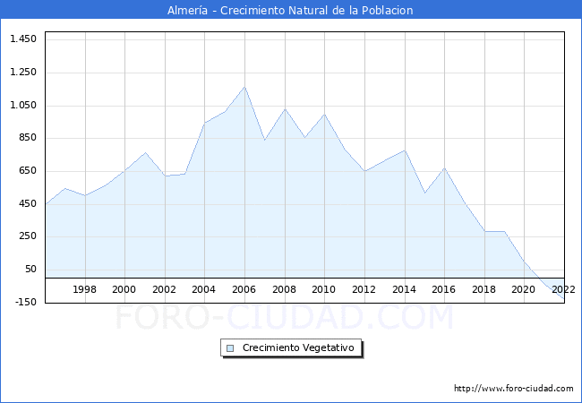 Crecimiento Vegetativo del municipio de Almería desde 1996 hasta el 2020 