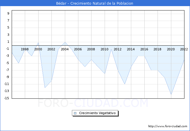 Crecimiento Vegetativo del municipio de Bédar desde 1996 hasta el 2020 