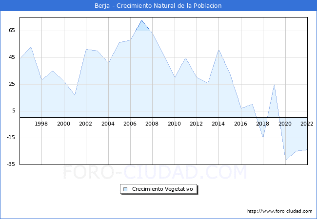 Crecimiento Vegetativo del municipio de Berja desde 1996 hasta el 2020 