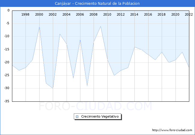 Crecimiento Vegetativo del municipio de Canjáyar desde 1996 hasta el 2021 