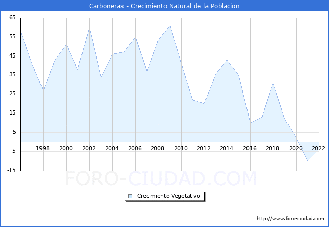 Crecimiento Vegetativo del municipio de Carboneras desde 1996 hasta el 2020 