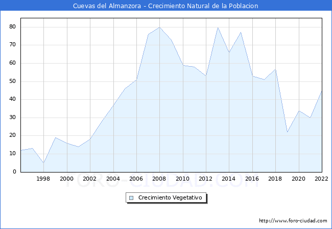 Crecimiento Vegetativo del municipio de Cuevas del Almanzora desde 1996 hasta el 2021 