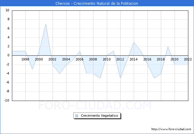 Crecimiento Vegetativo del municipio de Chercos desde 1996 hasta el 2020 