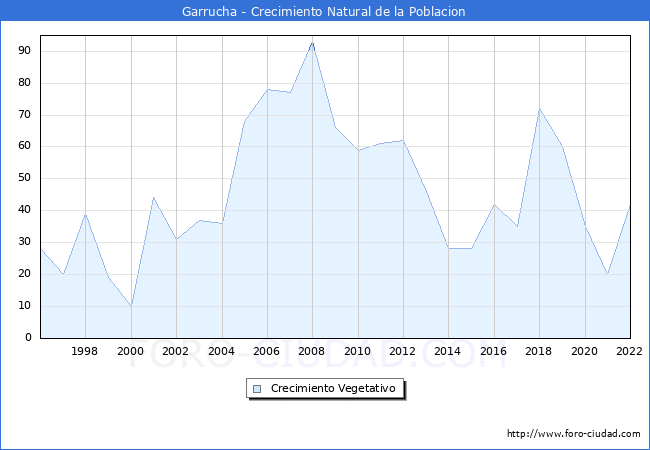 Crecimiento Vegetativo del municipio de Garrucha desde 1996 hasta el 2020 