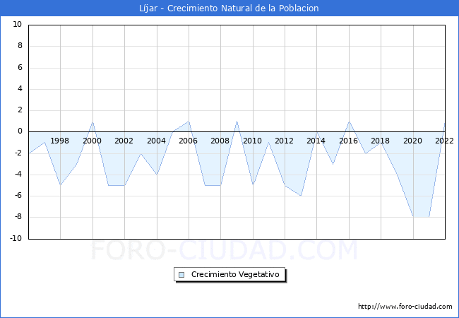 Crecimiento Vegetativo del municipio de Líjar desde 1996 hasta el 2020 