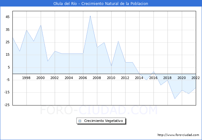 Crecimiento Vegetativo del municipio de Olula del Río desde 1996 hasta el 2020 