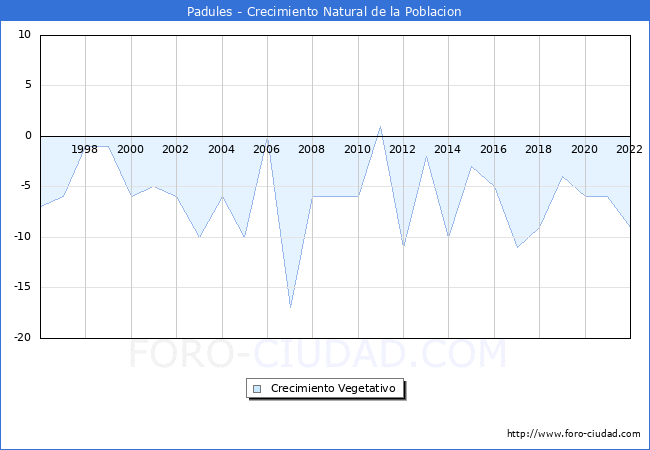 Crecimiento Vegetativo del municipio de Padules desde 1996 hasta el 2021 