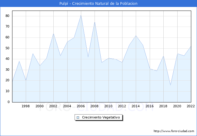 Crecimiento Vegetativo del municipio de Pulpí desde 1996 hasta el 2020 
