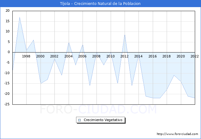 Crecimiento Vegetativo del municipio de Tíjola desde 1996 hasta el 2021 