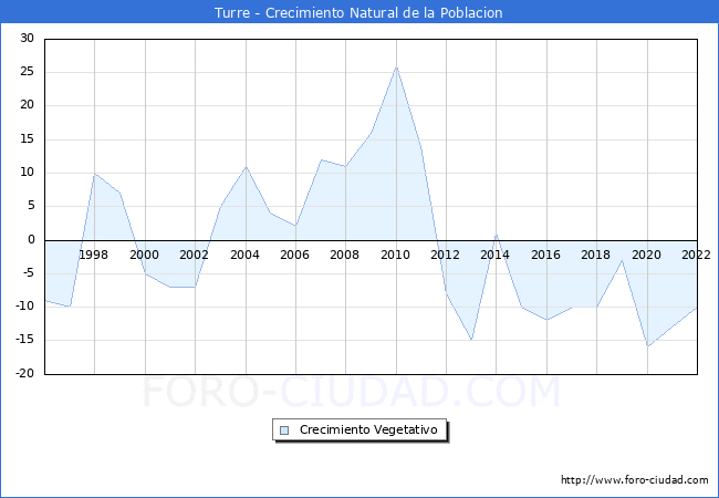 Crecimiento Vegetativo del municipio de Turre desde 1996 hasta el 2020 