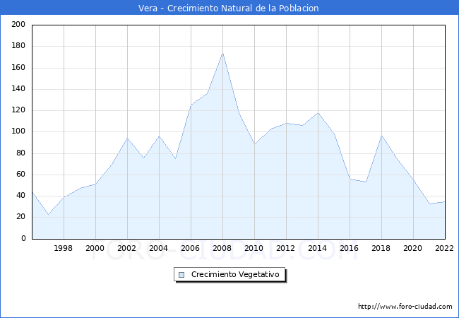 Crecimiento Vegetativo del municipio de Vera desde 1996 hasta el 2021 
