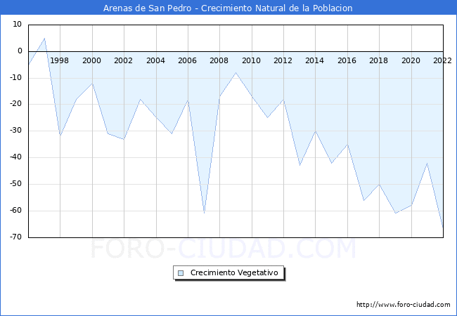 Crecimiento Vegetativo del municipio de Arenas de San Pedro desde 1996 hasta el 2020 