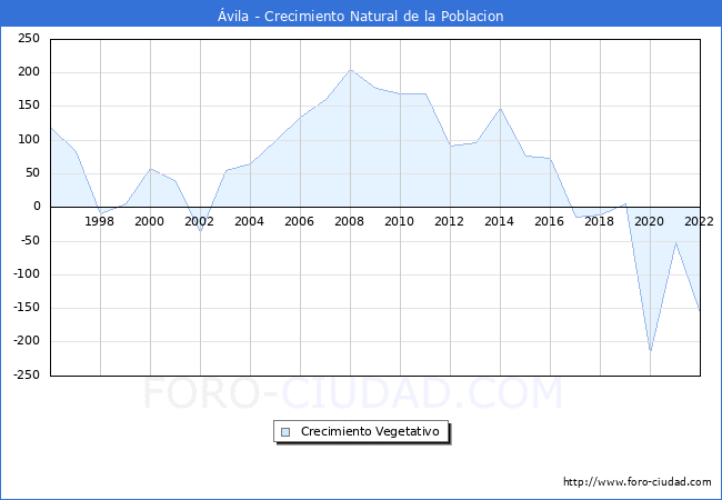 Crecimiento Vegetativo del municipio de Ávila desde 1996 hasta el 2020 
