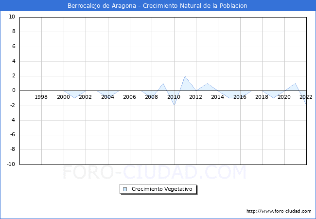Crecimiento Vegetativo del municipio de Berrocalejo de Aragona desde 1996 hasta el 2021 