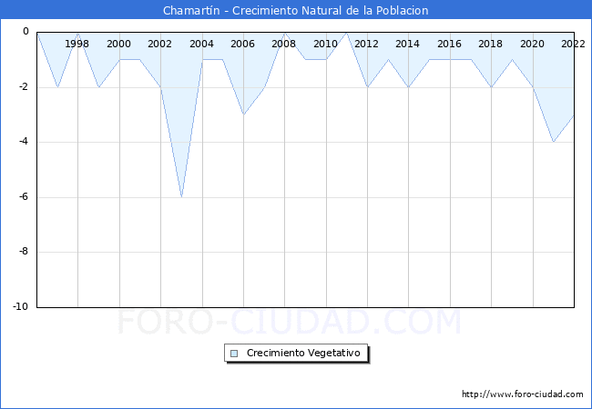 Crecimiento Vegetativo del municipio de Chamartn desde 1996 hasta el 2021 