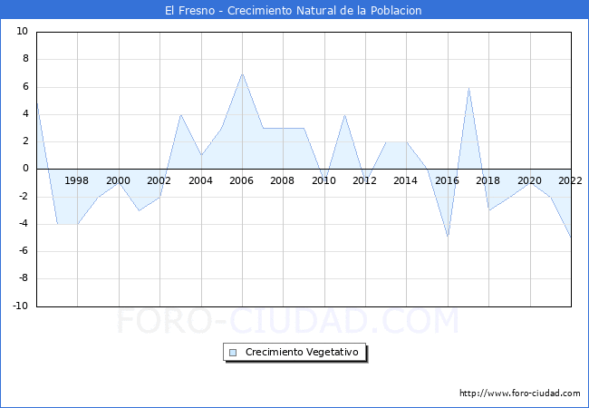 Crecimiento Vegetativo del municipio de El Fresno desde 1996 hasta el 2021 