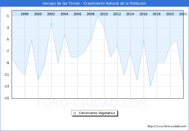 Crecimiento Vegetativo del municipio de Horcajo de las Torres desde 1996 hasta el 2020 