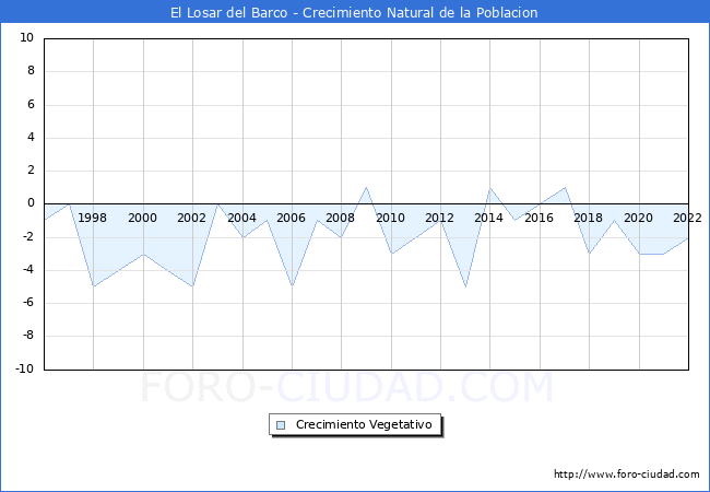 Crecimiento Vegetativo del municipio de El Losar del Barco desde 1996 hasta el 2021 