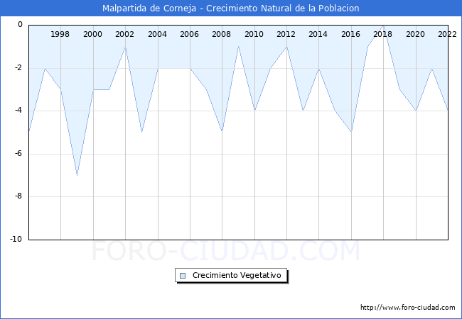 Crecimiento Vegetativo del municipio de Malpartida de Corneja desde 1996 hasta el 2020 