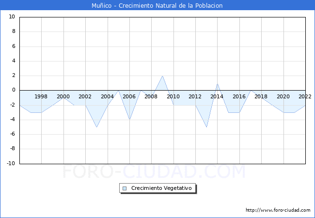 Crecimiento Vegetativo del municipio de Muñico desde 1996 hasta el 2021 