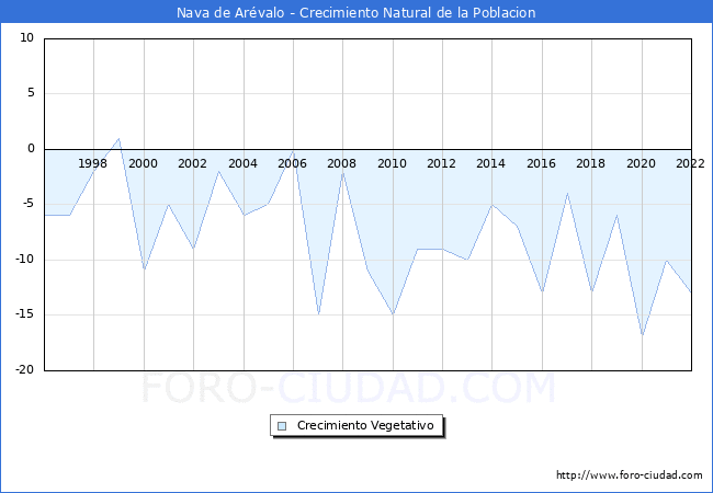 Crecimiento Vegetativo del municipio de Nava de Arévalo desde 1996 hasta el 2020 