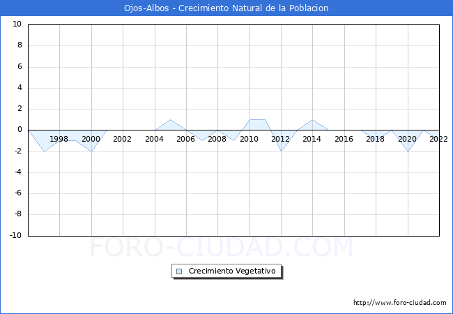 Crecimiento Vegetativo del municipio de Ojos-Albos desde 1996 hasta el 2021 