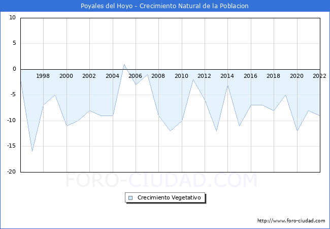 Crecimiento Vegetativo del municipio de Poyales del Hoyo desde 1996 hasta el 2020 