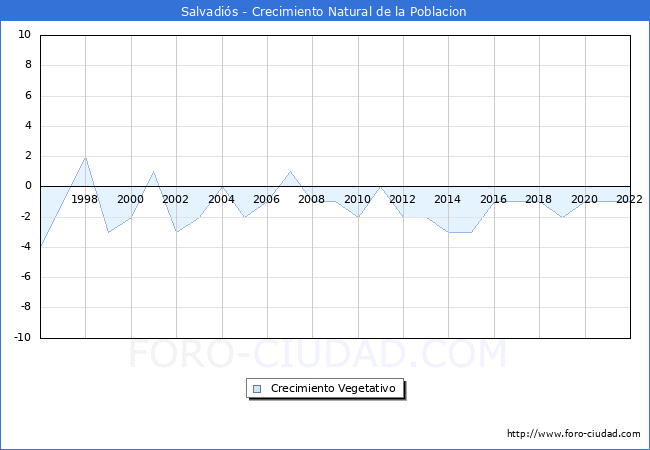 Crecimiento Vegetativo del municipio de Salvadiós desde 1996 hasta el 2021 