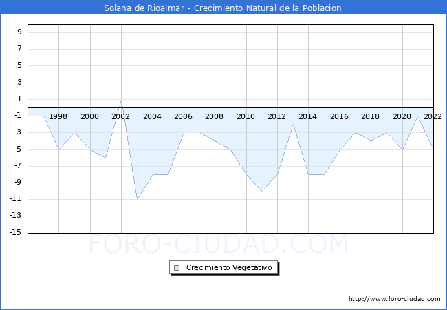 Crecimiento Vegetativo del municipio de Solana de Rioalmar desde 1996 hasta el 2021 