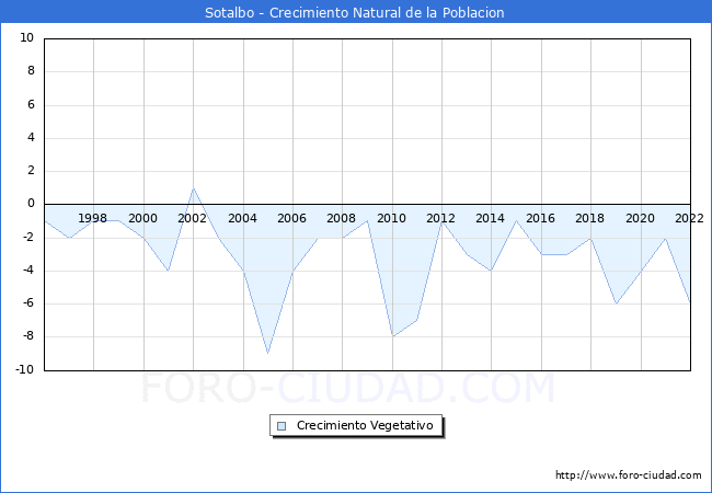 Crecimiento Vegetativo del municipio de Sotalbo desde 1996 hasta el 2020 