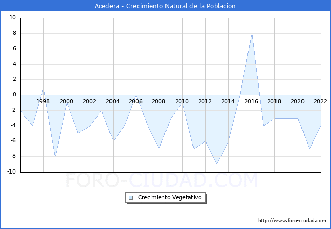Crecimiento Vegetativo del municipio de Acedera desde 1996 hasta el 2020 