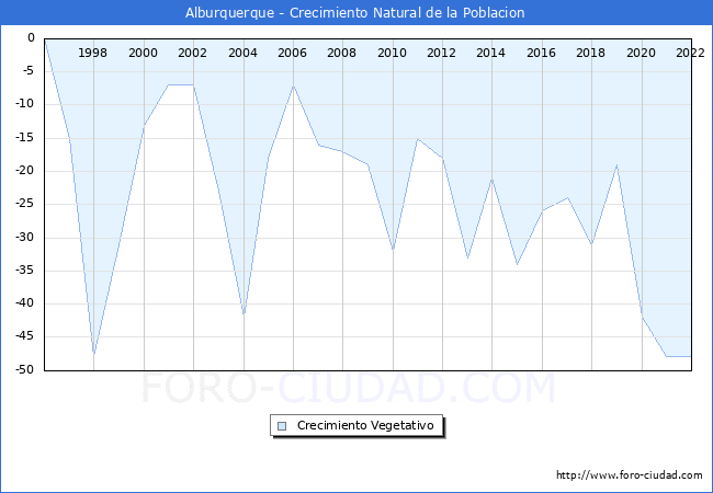 Crecimiento Vegetativo del municipio de Alburquerque desde 1996 hasta el 2020 