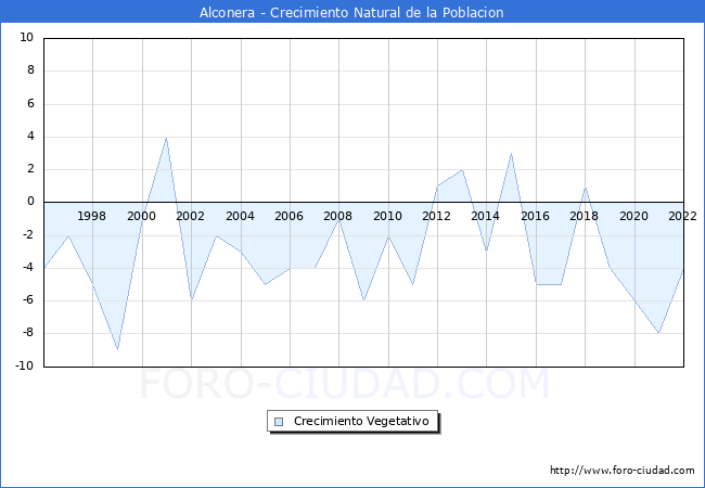 Crecimiento Vegetativo del municipio de Alconera desde 1996 hasta el 2020 