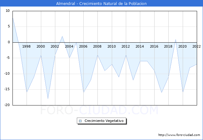 Crecimiento Vegetativo del municipio de Almendral desde 1996 hasta el 2020 