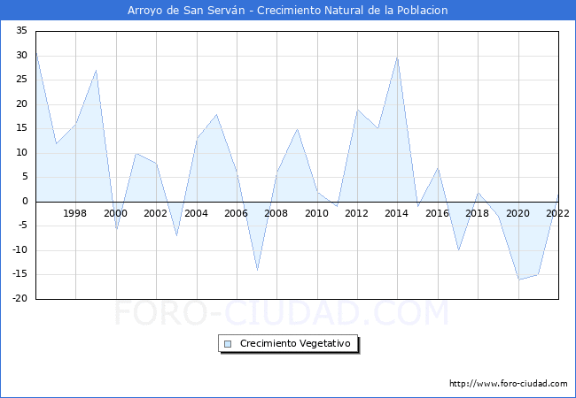 Crecimiento Vegetativo del municipio de Arroyo de San Serván desde 1996 hasta el 2021 