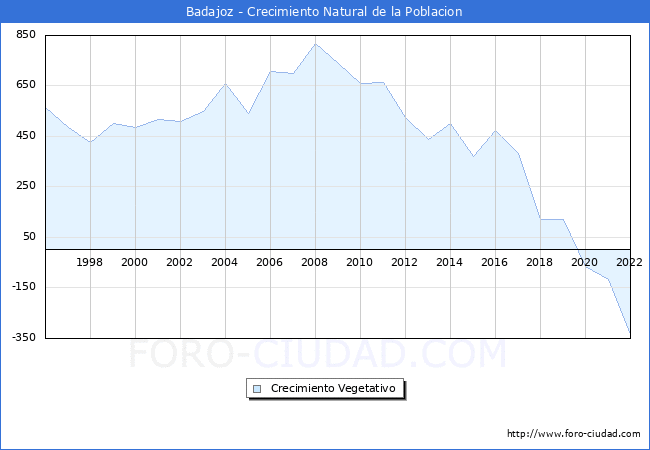 Crecimiento Vegetativo del municipio de Badajoz desde 1996 hasta el 2020 
