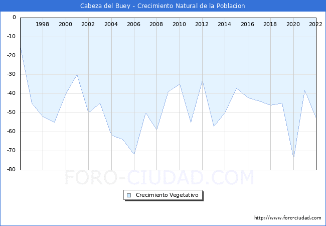 Crecimiento Vegetativo del municipio de Cabeza del Buey desde 1996 hasta el 2021 