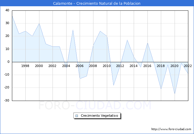 Crecimiento Vegetativo del municipio de Calamonte desde 1996 hasta el 2021 