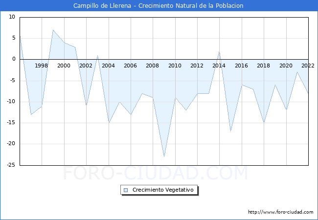 Crecimiento Vegetativo del municipio de Campillo de Llerena desde 1996 hasta el 2021 