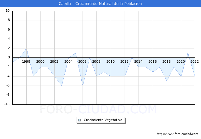 Crecimiento Vegetativo del municipio de Capilla desde 1996 hasta el 2020 