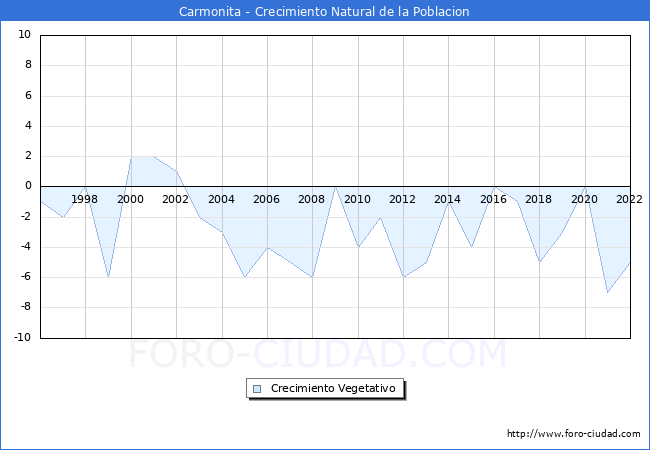 Crecimiento Vegetativo del municipio de Carmonita desde 1996 hasta el 2020 
