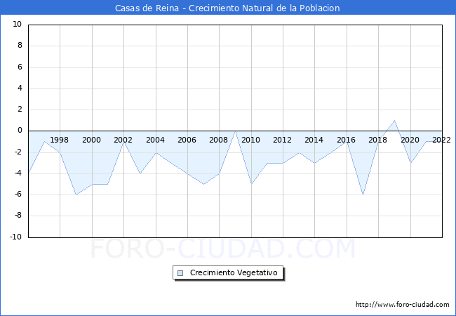 Crecimiento Vegetativo del municipio de Casas de Reina desde 1996 hasta el 2020 
