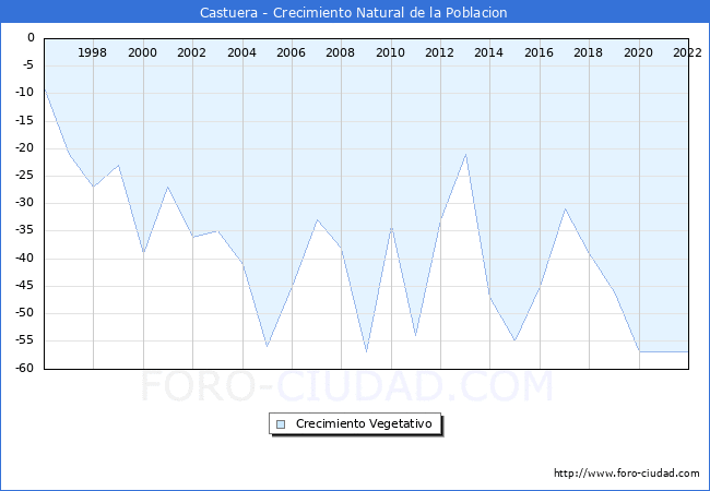Crecimiento Vegetativo del municipio de Castuera desde 1996 hasta el 2020 
