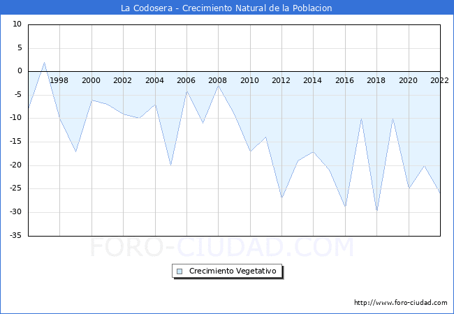 Crecimiento Vegetativo del municipio de La Codosera desde 1996 hasta el 2020 