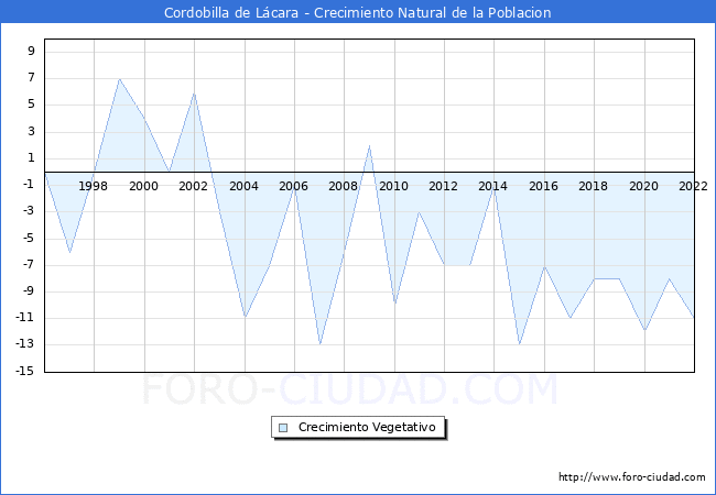 Crecimiento Vegetativo del municipio de Cordobilla de Lácara desde 1996 hasta el 2020 