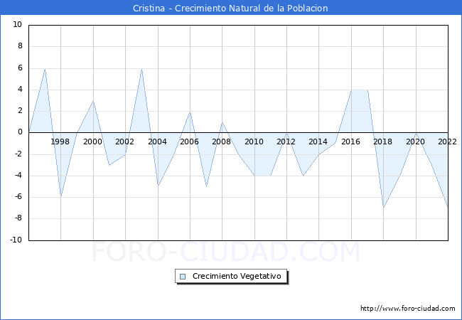 Crecimiento Vegetativo del municipio de Cristina desde 1996 hasta el 2020 