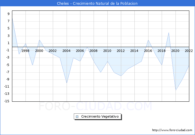 Crecimiento Vegetativo del municipio de Cheles desde 1996 hasta el 2020 