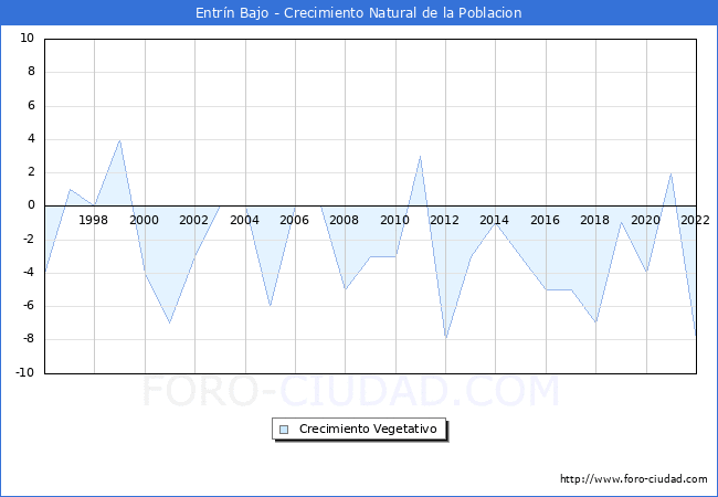 Crecimiento Vegetativo del municipio de Entrín Bajo desde 1996 hasta el 2020 